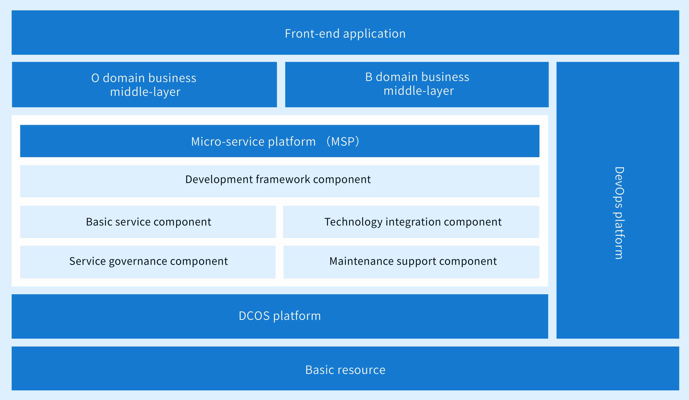 A Provincial Operator S Enterprise Level Micro Service Platform Asiainfo